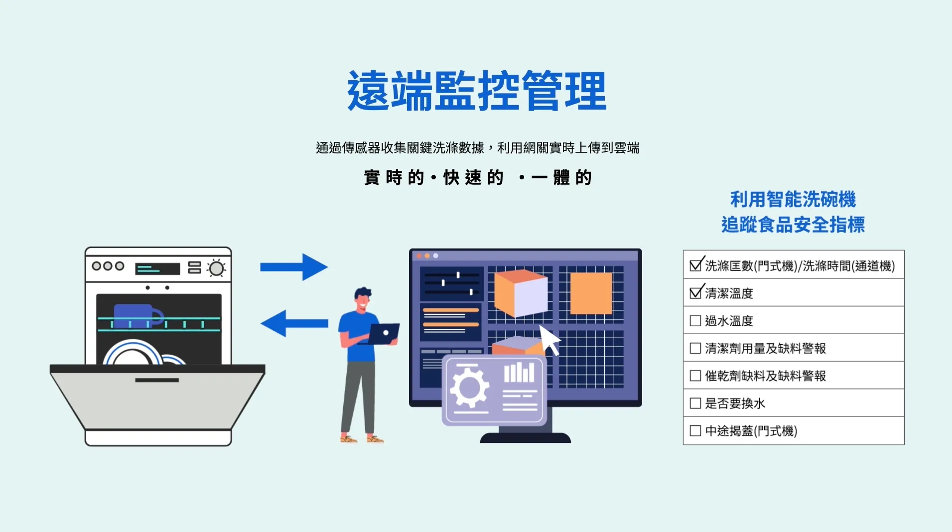 ECOLAB 藝康數位化遠程服務 動畫畫面